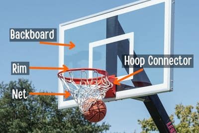 Parts of a basketball hoop